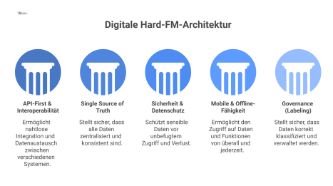Diagramm einer digitalen Hard-FM-Architektur, basierend auf dem 'Data by Design'-Konzept mit fünf Leitprinzipien wie API-First und Sicherheit.