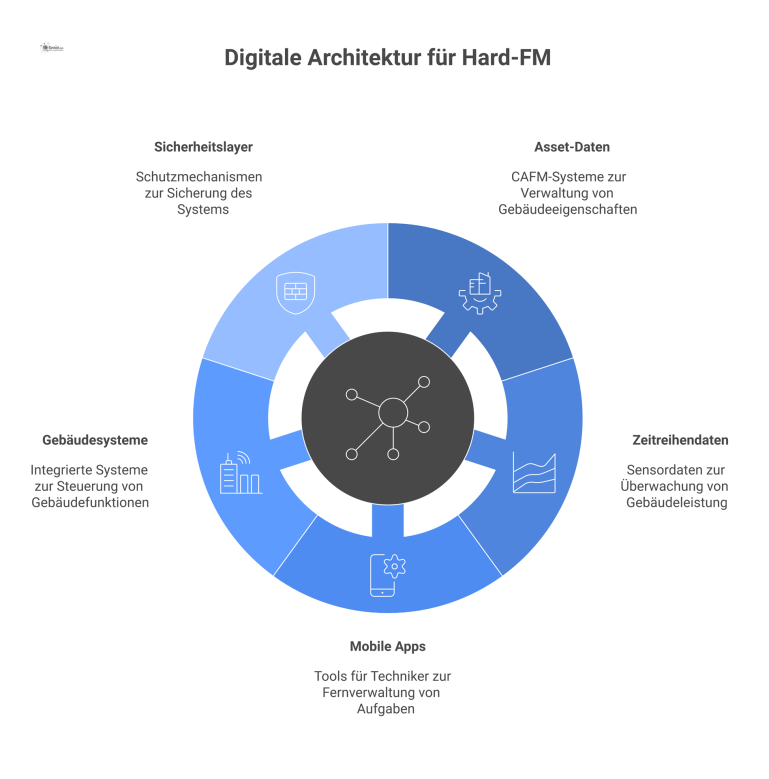 Digitale Architektur für Hard-FM Diagramm einer digitalen Hard-FM-Architektur mit zentralen Asset-Daten, angebundenen Apps und Systemen via APIs sowie einem Sicherheits-Layer.