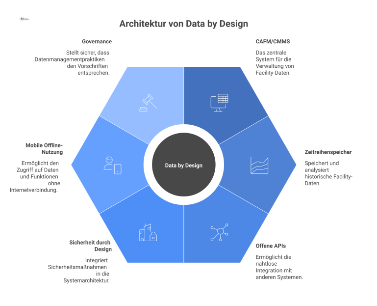Architekturdiagramm Data by Design Architekturdiagramm, das zentral ein CAFM/CMMS und einen Zeitreihenspeicher zeigt, die über Asset-IDs und offene APIs miteinander verbunden sind.