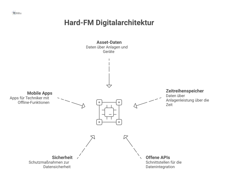 Hard-FM Digitalarchitektur: Data by Design Diagramm einer Hard-FM Digitalarchitektur mit zentraler Datenquelle, offenen APIs, Sicherheitsschild und mobilen Apps für Techniker mit QR-Code.