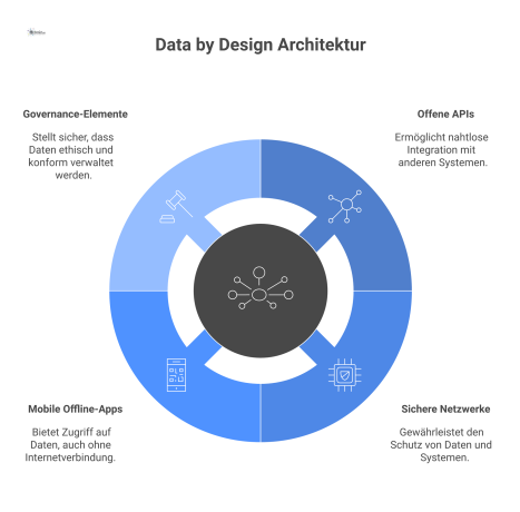 Architekturdiagramm, das eine zentrale Datenquelle zeigt, die mit offenen APIs, sicheren Netzwerken, mobilen Apps und Governance-Elementen verbunden ist.