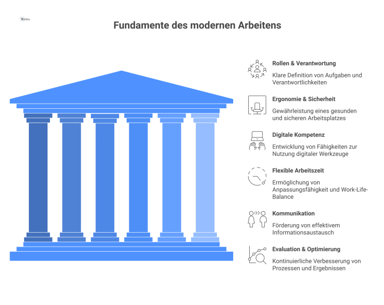 Die sechs Säulen für modernes Arbeiten Infografik mit Icons, die die sechs Säulen für modernes Arbeiten zeigt: Rollen, Ergonomie, Kompetenz, Arbeitszeit, Kommunikation und Evaluation.