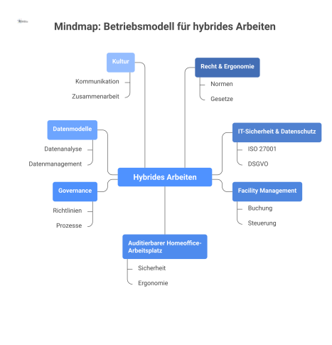 Mindmap mit dem zentralen Thema 'Hybrides Arbeiten' und Ästen zu Recht, IT-Sicherheit, Facility Management und auditiertem Homeoffice-Arbeitsplatz.