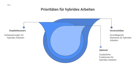 Diagramm zur Umsetzung von hybridem Arbeiten in drei Prioritätsstufen, von unverzichtbar über empfehlenswert bis optional, mit jeweiligen Themen.