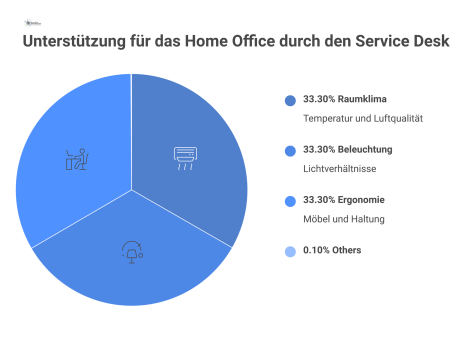 Infografik zeigt die Service Desk Unterstützung für das Home Office in den Kernbereichen Raumklima, Beleuchtung und Ergonomie mit Icons. 